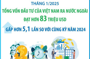 Đầu tư của Việt Nam ra nước ngoài gấp hơn 5,1 lần so với cùng kỳ năm 2024