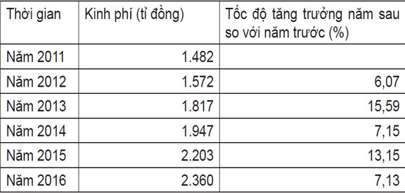 Tăng kinh phí phân bổ cho các công ty quản lý đường sắt