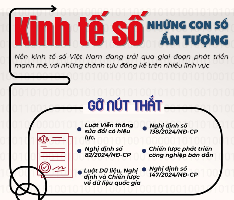 Kinh tế số: Gỡ nút thắt thể chế, mở rộng hạ tầng số, thu được thành quả rực rỡ